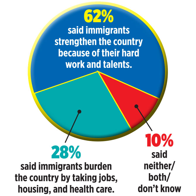 A pie chart shows that 62 percent of people think immigrants strengthen the country