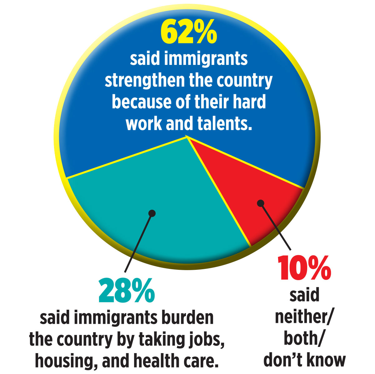 A pie chart shows that 62 percent of people think immigrants strengthen the country